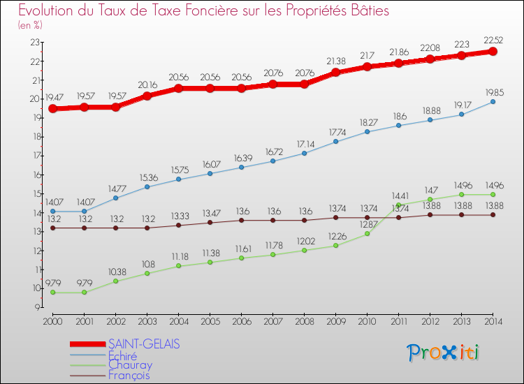 Evolution du taux de la taxe foncière sur le bati pour SAINT-GELAIS et les communes proches de 2000 à 2014 Comparaison des taux de taxe foncière sur le bati pour SAINT-GELAIS et les communes voisines de 2000 à 2014