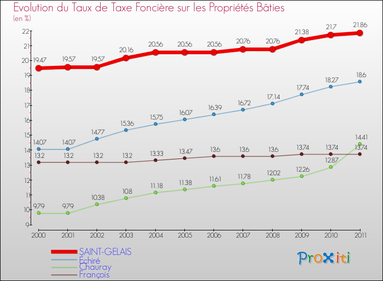 Evolution du taux de la taxe foncière sur le bati pour SAINT-GELAIS et les communes proches Comparaison des taux de taxe foncière sur le bati pour SAINT-GELAIS et les communes voisines