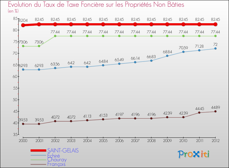 Evolution du taux de la taxe foncière sur les immeubles et terrains non batis pour SAINT-GELAIS et les communes proches de 2000 à 2012 Comparaison des taux de la taxe foncière sur les immeubles et terrains non batis pour SAINT-GELAIS et les communes voisines de 2000 à 2012