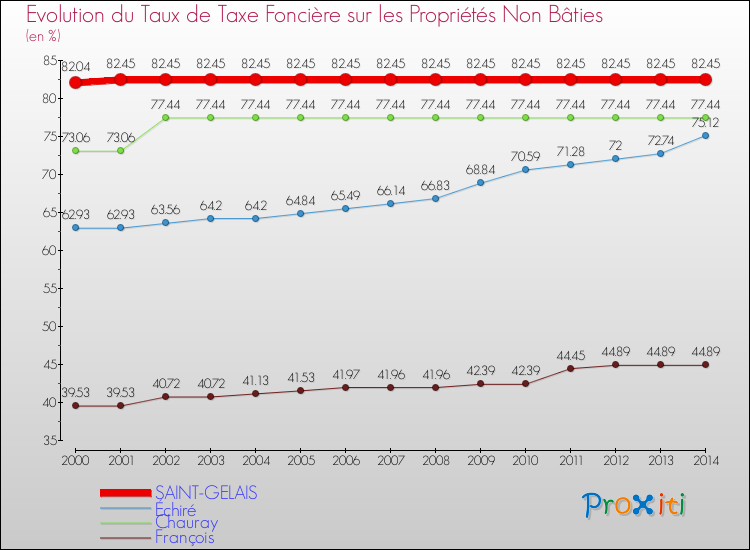 Evolution du taux de la taxe foncière sur les immeubles et terrains non batis pour SAINT-GELAIS et les communes proches de 2000 à 2014 Comparaison des taux de la taxe foncière sur les immeubles et terrains non batis pour SAINT-GELAIS et les communes voisines de 2000 à 2014