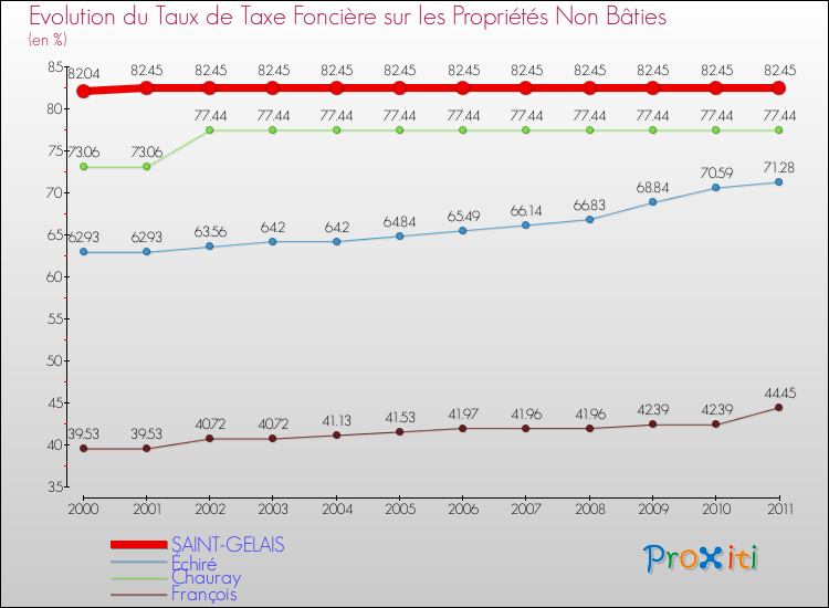 Evolution du taux de la taxe foncière sur les immeubles et terrains non batis pour SAINT-GELAIS et les communes proches Comparaison des taux de la taxe foncière sur les immeubles et terrains non batis pour SAINT-GELAIS et les communes voisines