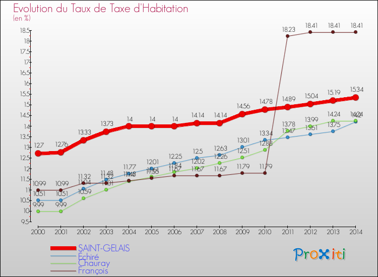 Evolution du taux de la taxe d'habitation pour SAINT-GELAIS et les communes proches de 2000 à 2014 Comparaison des taux de la taxe d'habitation pour SAINT-GELAIS et les communes voisines de 2000 à 2014