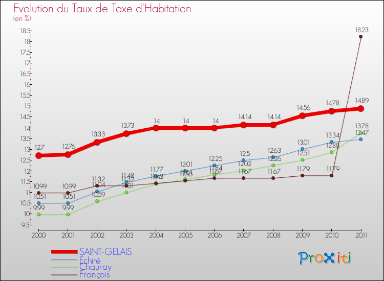Evolution du taux de la taxe d'habitation pour SAINT-GELAIS et les communes proches Comparaison des taux de la taxe d'habitation pour SAINT-GELAIS et les communes voisines