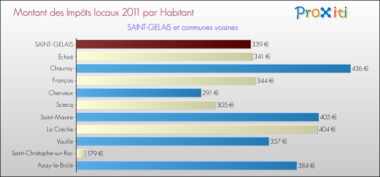 Montant des impôts locaux par Habitant pour SAINT-GELAIS et les communes proches Comparaison des impôts locaux par habitant pour SAINT-GELAIS et les communes voisines