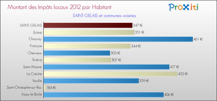 Montant des impôts locaux par Habitant pour SAINT-GELAIS et les communes proches Comparaison des impôts locaux par habitant pour SAINT-GELAIS et les communes voisines