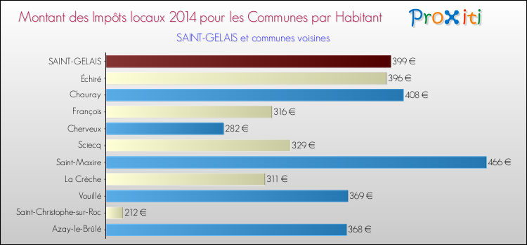 Montant des impôts locaux par Habitant pour SAINT-GELAIS et les communes proches en 2014 Comparaison des impôts locaux par habitant pour SAINT-GELAIS et les communes voisines en 2014