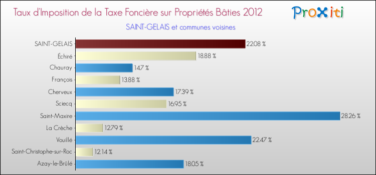 Taux d'imposition de la taxe foncière sur le bati 2012 pour SAINT-GELAIS et les communes proches Comparaison des taux d'imposition de la taxe foncière sur le bati 2012 pour SAINT-GELAIS et les communes voisines