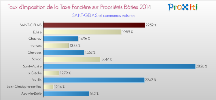 Taux d'imposition de la taxe foncière sur le bati 2014 pour SAINT-GELAIS et les communes proches Comparaison des taux d'imposition de la taxe foncière sur le bati 2014 pour SAINT-GELAIS et les communes voisines