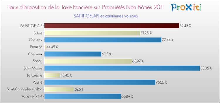 Taux d'imposition de la taxe foncière sur les immeubles et terrains non batis 2011 pour SAINT-GELAIS et les communes proches Comparaison des taux d'imposition de la taxe foncière sur les immeubles et terrains non batis 2011 pour SAINT-GELAIS et les communes voisines