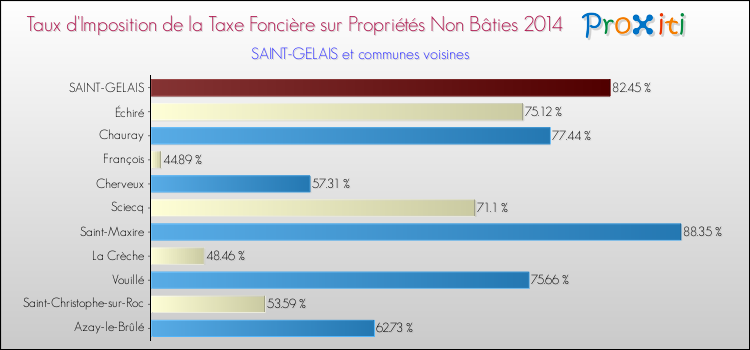 Taux d'imposition de la taxe foncière sur les immeubles et terrains non batis 2014 pour SAINT-GELAIS et les communes proches Comparaison des taux d'imposition de la taxe foncière sur les immeubles et terrains non batis 2014 pour SAINT-GELAIS et les communes voisines