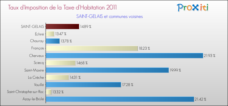 Taux d'imposition de la taxe d'habitation 2011 pour SAINT-GELAIS et les communes proches Comparaison des taux d'imposition de la taxe d'habitation 2011 pour SAINT-GELAIS et les communes voisines
