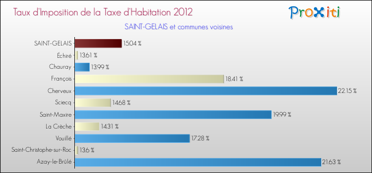 Taux d'imposition de la taxe d'habitation 2012 pour SAINT-GELAIS et les communes proches Comparaison des taux d'imposition de la taxe d'habitation 2012 pour SAINT-GELAIS et les communes voisines