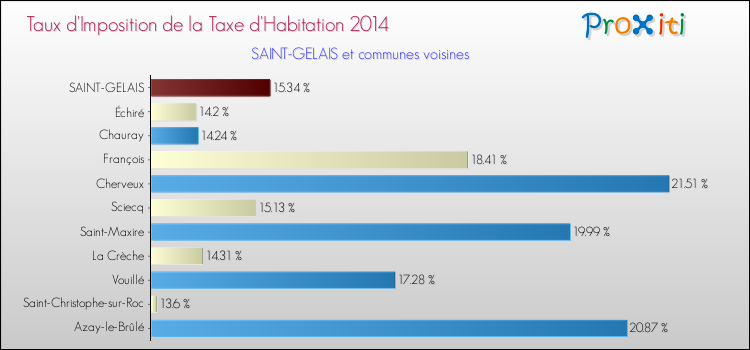 Taux d'imposition de la taxe d'habitation 2014 pour SAINT-GELAIS et les communes proches Comparaison des taux d'imposition de la taxe d'habitation 2014 pour SAINT-GELAIS et les communes voisines