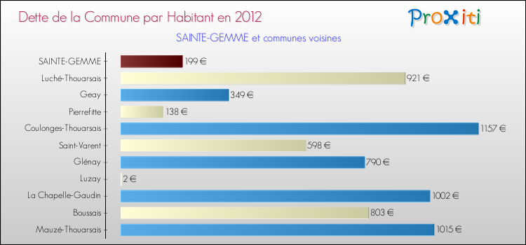 Dette par habitant de la commune en 2012 pour SAINTE-GEMME et les communes proches Comparaison de la dette par habitant de la commune en 2012 pour SAINTE-GEMME et les communes voisines