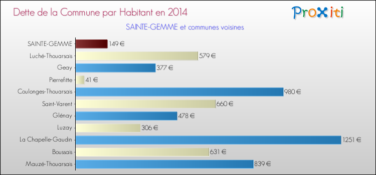 Dette par habitant de la commune en 2014 pour SAINTE-GEMME et les communes proches Comparaison de la dette par habitant de la commune en 2014 pour SAINTE-GEMME et les communes voisines