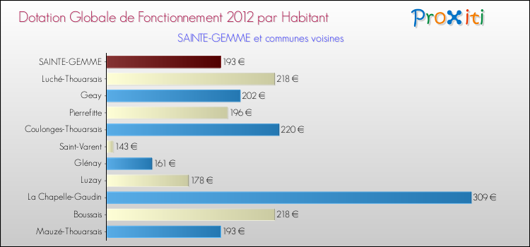 Montant des dotations globales de fonctionnement DGF par Habitant pour SAINTE-GEMME et les communes proches Comparaison des des dotations globales de fonctionnement DGF par habitant pour SAINTE-GEMME et les communes voisines