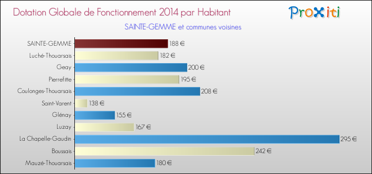 Montant des dotations globales de fonctionnement DGF par Habitant pour SAINTE-GEMME et les communes proches en 2014. Comparaison des des dotations globales de fonctionnement DGF par habitant pour SAINTE-GEMME et les communes voisines en 2014.