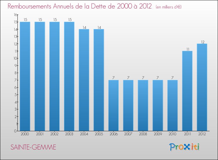 Evolution de l'annuité de la dette pour la commune de SAINTE-GEMME de 2000 à 2012 Annuités de la dette pour SAINTE-GEMME de 2000 à 2012