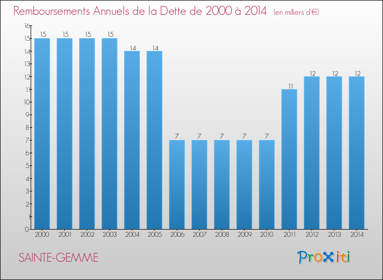 Evolution de l'annuité de la dette pour la commune de SAINTE-GEMME de 2000 à 2014 Annuités de la dette pour SAINTE-GEMME de 2000 à 2014