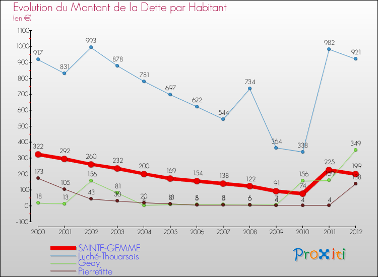 Evolution de la dette par habitant pour la commune de SAINTE-GEMME et les communes proches de 2000 à 2012 Comparaison de la dette par habitant pour SAINTE-GEMME et les communes voisines de 2000 à 2012