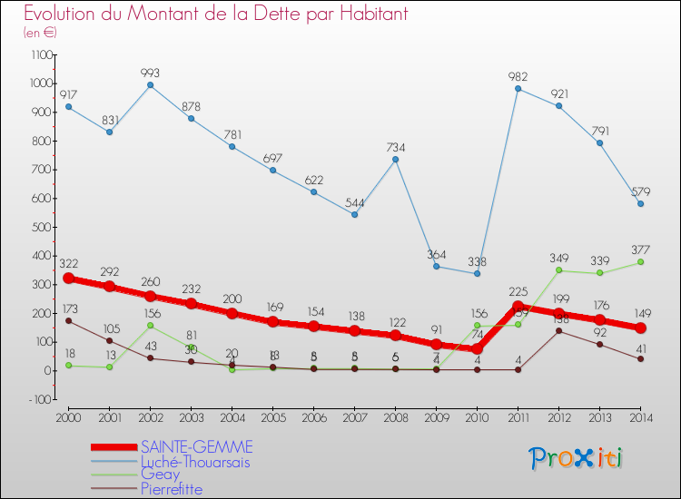 Evolution de la dette par habitant pour la commune de SAINTE-GEMME et les communes proches de 2000 à 2014 Comparaison de la dette par habitant pour SAINTE-GEMME et les communes voisines de 2000 à 2014