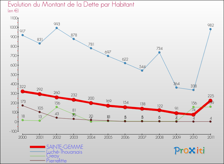 Evolution de la dette par habitant pour la commune de SAINTE-GEMME et les communes proches Comparaison de la dette par habitant pour SAINTE-GEMME et les communes voisines