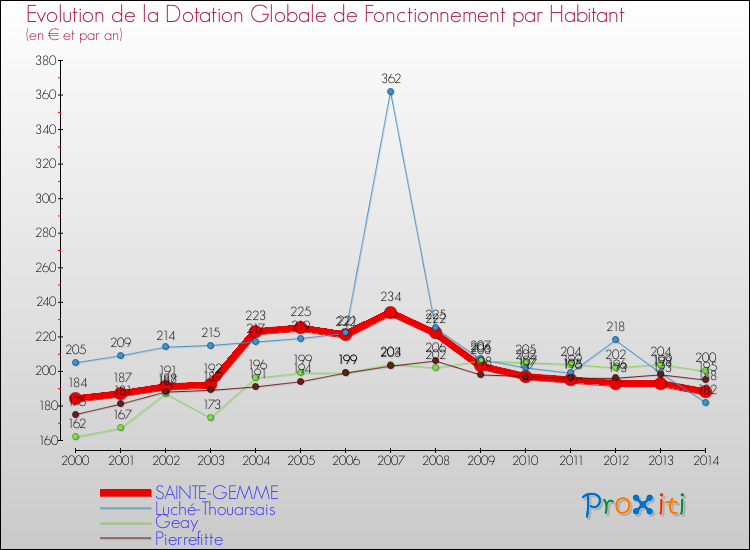 Evolution et montant de la dotation globale de fonctionnement par Habitant pour SAINTE-GEMME et les communes proches de 2000 à 2014. Comparaison des dotations globales de fonctionnement par habitant pour SAINTE-GEMME et les communes voisines de 2000 à 2014.