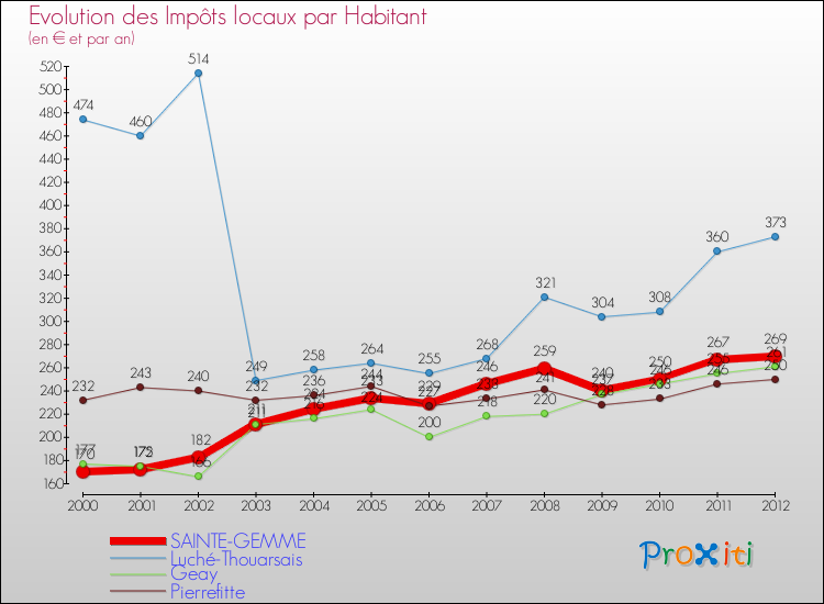 Evolution et montant des impôts locaux par Habitant pour SAINTE-GEMME et les communes proches Comparaison des impôts locaux par habitant pour SAINTE-GEMME et les communes voisines