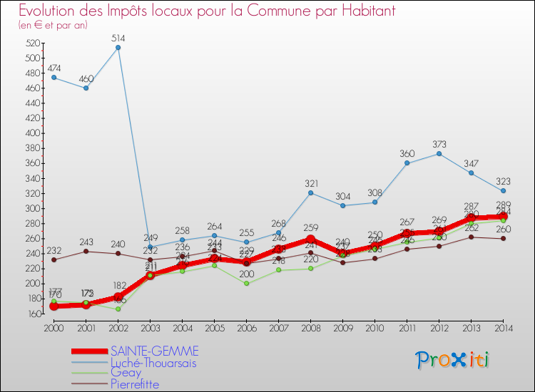 Evolution et montant des impôts locaux par Habitant pour SAINTE-GEMME et les communes proches de 2000 à 2014 Comparaison des impôts locaux par habitant pour SAINTE-GEMME et les communes voisines de 2000 à 2014