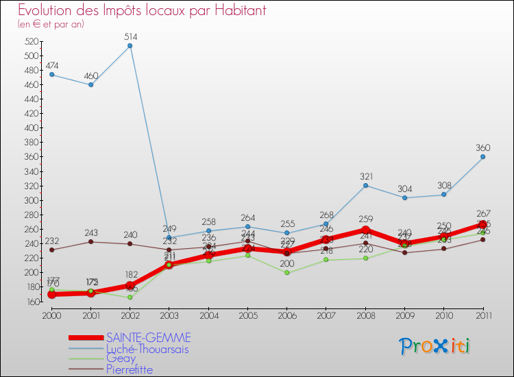 Evolution et montant des impôts locaux par Habitant pour SAINTE-GEMME et les communes proches Comparaison des impôts locaux par habitant pour SAINTE-GEMME et les communes voisines