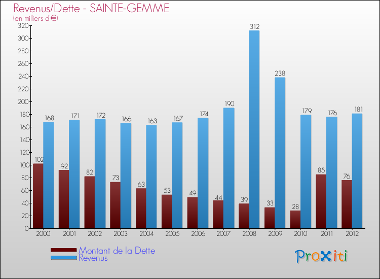 Evolution comparée de la dette et des revenus pour la commune de SAINTE-GEMME de 2000 à 2012 Comparaison de la dette et des revenus pour SAINTE-GEMME de 2000 à 2012