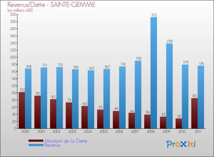 Evolution comparée de la dette et des revenus pour la commune de SAINTE-GEMME de 2000 à 2011 Comparaison de la dette et des revenus pour SAINTE-GEMME de 2000 à 2011