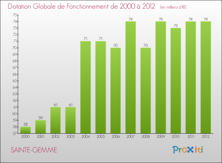 Evolution du montant de la Dotation Globale de Fonctionnement pour la commune de SAINTE-GEMME de 2000 à 2012 Evolution du montant de la Dotation Globale de Fonctionnement pour SAINTE-GEMME de 2000 à 2012