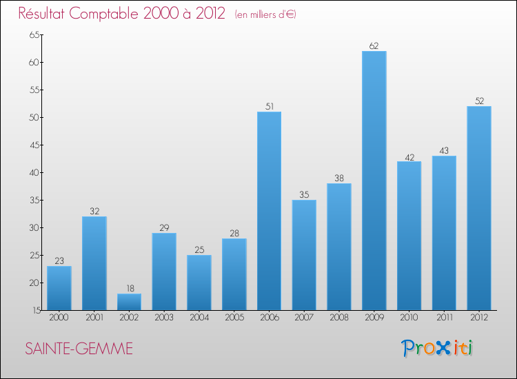 Evolution du résultat comptable pour la commune de SAINTE-GEMME de 2000 à 2012 Evolution du résultat comptable pour SAINTE-GEMME de 2000 à 2012