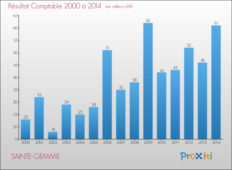 Evolution du résultat comptable pour la commune de SAINTE-GEMME de 2000 à 2014 Evolution du résultat comptable pour SAINTE-GEMME de 2000 à 2014