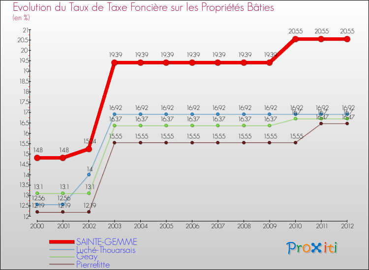 Evolution du taux de la taxe foncière sur le bati pour SAINTE-GEMME et les communes proches de 2000 à 2012 Comparaison des taux de taxe foncière sur le bati pour SAINTE-GEMME et les communes voisines de 2000 à 2012