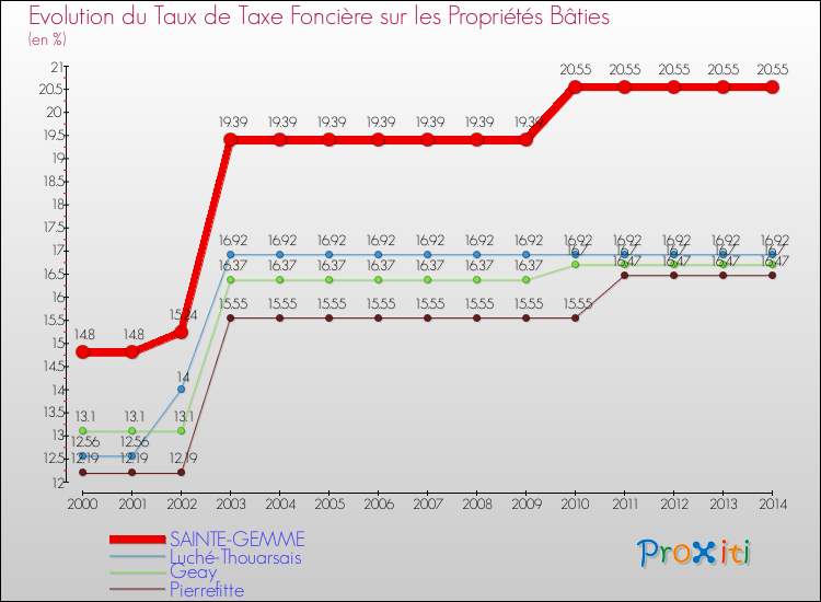 Evolution du taux de la taxe foncière sur le bati pour SAINTE-GEMME et les communes proches de 2000 à 2014 Comparaison des taux de taxe foncière sur le bati pour SAINTE-GEMME et les communes voisines de 2000 à 2014