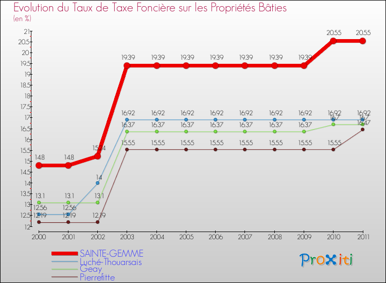 Evolution du taux de la taxe foncière sur le bati pour SAINTE-GEMME et les communes proches Comparaison des taux de taxe foncière sur le bati pour SAINTE-GEMME et les communes voisines