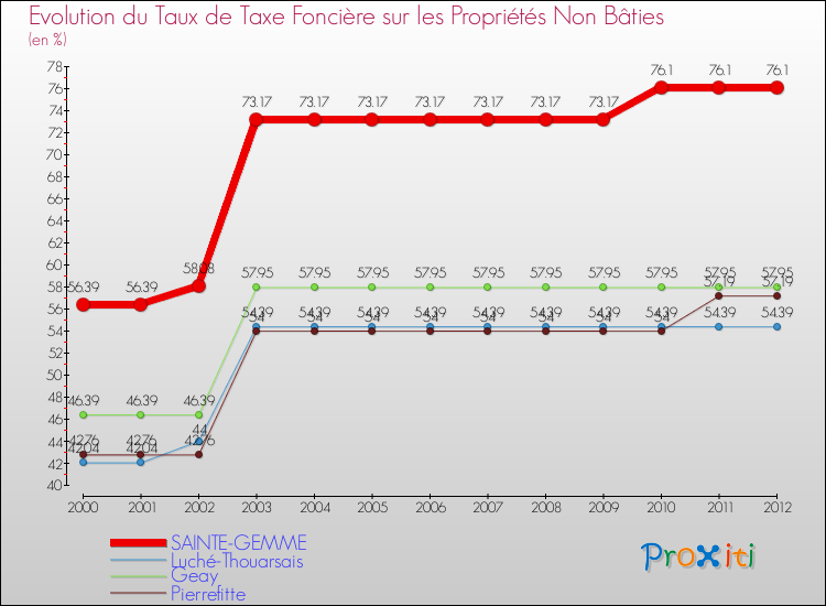 Evolution du taux de la taxe foncière sur les immeubles et terrains non batis pour SAINTE-GEMME et les communes proches de 2000 à 2012 Comparaison des taux de la taxe foncière sur les immeubles et terrains non batis pour SAINTE-GEMME et les communes voisines de 2000 à 2012