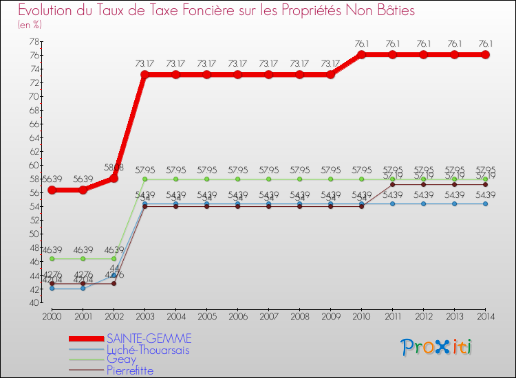 Evolution du taux de la taxe foncière sur les immeubles et terrains non batis pour SAINTE-GEMME et les communes proches de 2000 à 2014 Comparaison des taux de la taxe foncière sur les immeubles et terrains non batis pour SAINTE-GEMME et les communes voisines de 2000 à 2014