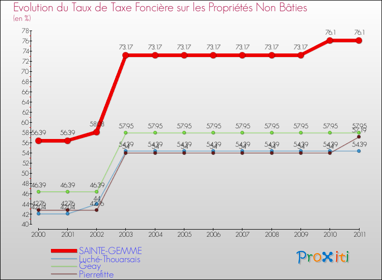 Evolution du taux de la taxe foncière sur les immeubles et terrains non batis pour SAINTE-GEMME et les communes proches Comparaison des taux de la taxe foncière sur les immeubles et terrains non batis pour SAINTE-GEMME et les communes voisines