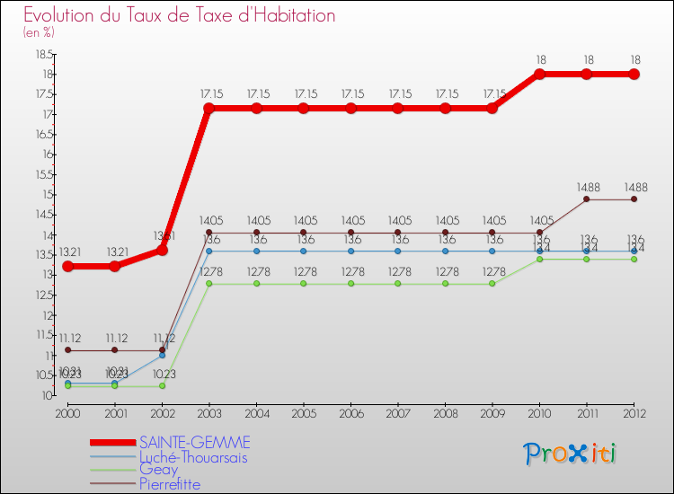 Evolution du taux de la taxe d'habitation pour SAINTE-GEMME et les communes proches Comparaison des taux de la taxe d'habitation pour SAINTE-GEMME et les communes voisines
