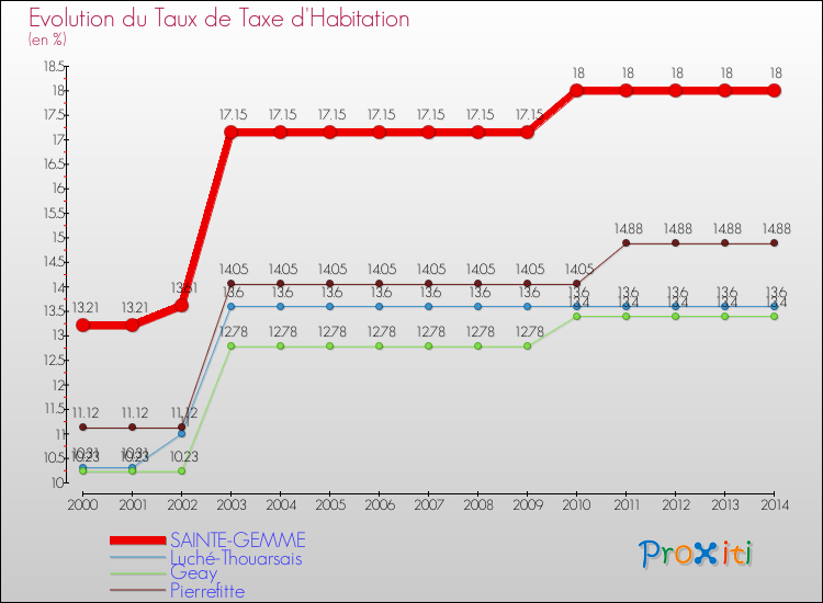 Evolution du taux de la taxe d'habitation pour SAINTE-GEMME et les communes proches de 2000 à 2014 Comparaison des taux de la taxe d'habitation pour SAINTE-GEMME et les communes voisines de 2000 à 2014