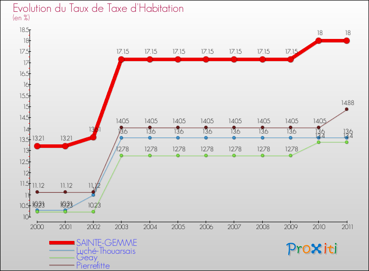 Evolution du taux de la taxe d'habitation pour SAINTE-GEMME et les communes proches Comparaison des taux de la taxe d'habitation pour SAINTE-GEMME et les communes voisines