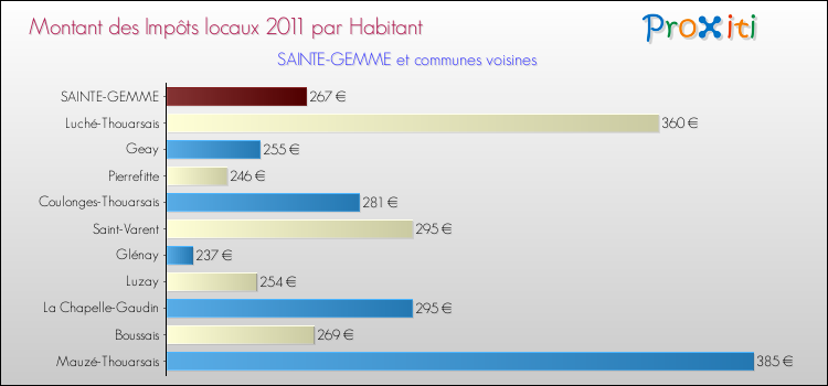 Montant des impôts locaux par Habitant pour SAINTE-GEMME et les communes proches Comparaison des impôts locaux par habitant pour SAINTE-GEMME et les communes voisines