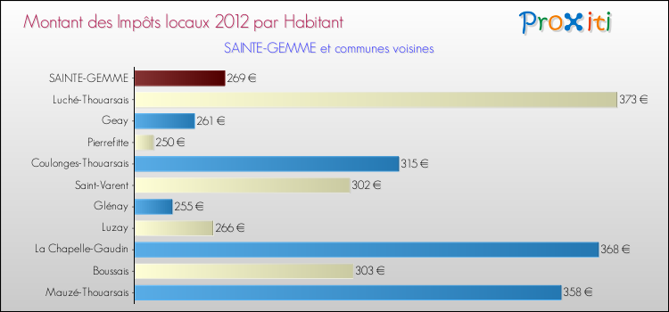 Montant des impôts locaux par Habitant pour SAINTE-GEMME et les communes proches Comparaison des impôts locaux par habitant pour SAINTE-GEMME et les communes voisines
