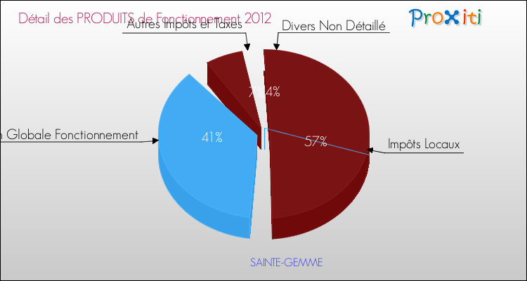 Décomposition du Budget de Fonctionnement 2012 de la commune de SAINTE-GEMME Budget de Fonctionnement 2012 pour la commune de SAINTE-GEMME