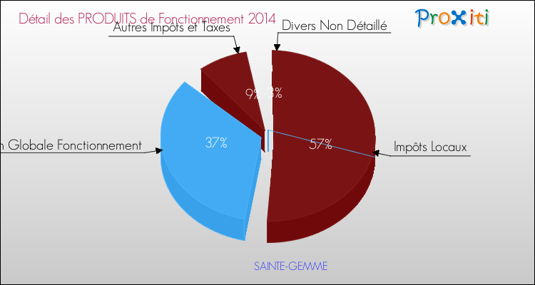Décomposition du Budget de Fonctionnement 2014 de la commune de SAINTE-GEMME Budget de Fonctionnement 2014 pour la commune de SAINTE-GEMME