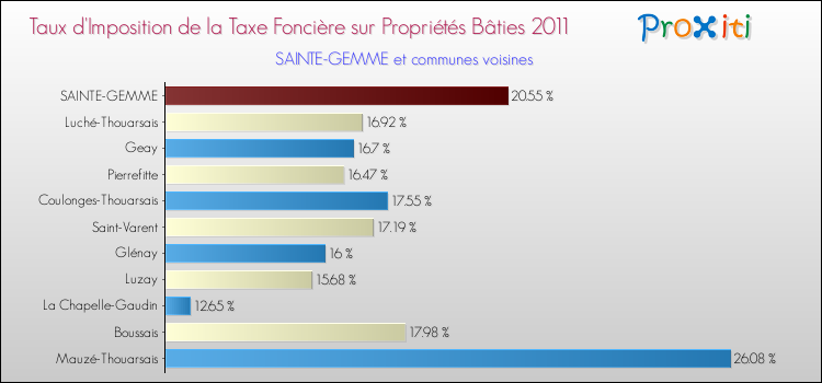 Taux d'imposition de la taxe foncière sur le bati 2011 pour SAINTE-GEMME et les communes proches Comparaison des taux d'imposition de la taxe foncière sur le bati 2011 pour SAINTE-GEMME et les communes voisines