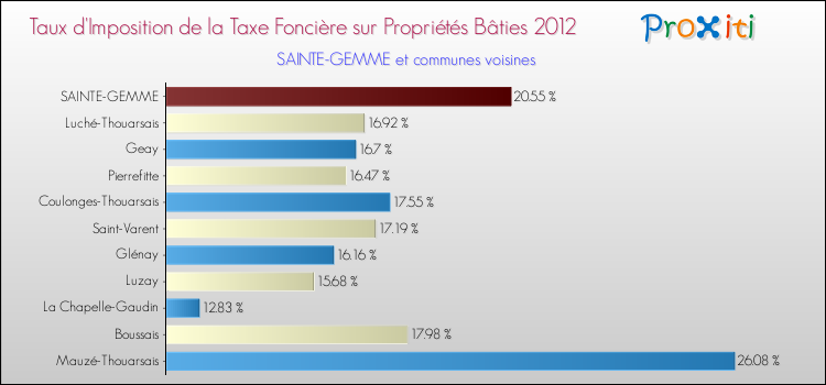 Taux d'imposition de la taxe foncière sur le bati 2012 pour SAINTE-GEMME et les communes proches Comparaison des taux d'imposition de la taxe foncière sur le bati 2012 pour SAINTE-GEMME et les communes voisines